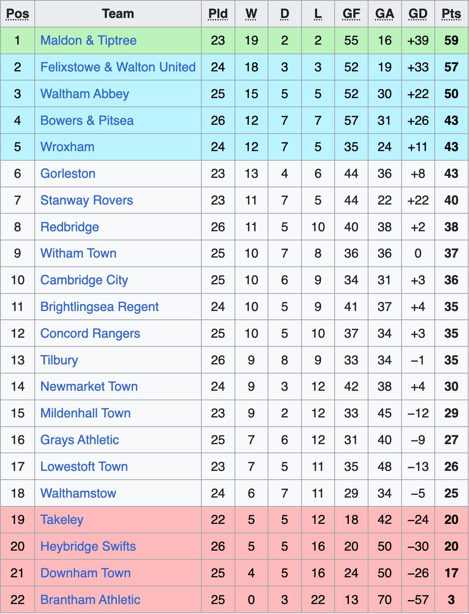 FourFourTwo's tweet image. 1️⃣ There's only ONE team in England's top eight tiers without a league win in 2025/26 - and it's no longer Wolves

😳 Brantham Athletic of Isthmian League Division One North have picked up just THREE points from their first 25 games of the season

🙏 Unsurprisingly, Brantham find…