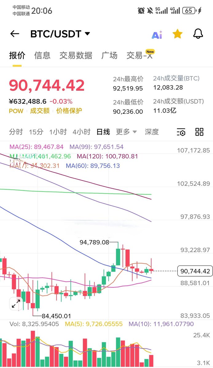 市场继续回调，弱市，但还处于偏多局面，如果继续走弱，就转为空头市场！这几天很关键。不能上涨走强要小心。切勿追高！特别是币安meme吸血，消耗市场反弹力度！降低反弹预期！BTC  $BTC #BTC ETH #ETH $ETH #SOL $SOL SOL $BNB #BNB BNB