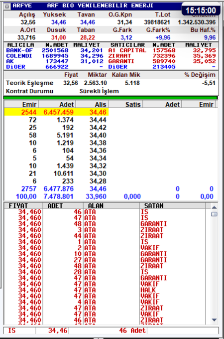 Arf  Bio Yenilenebilir  Enerji  Üretim A.Ş.  
30 dakika aralıklarla paylaşım yapacağım. ilgilenenler takip edebilir. İlgi alaka olduğu sürece paylaşırım. 
 #arfye #halkaarz #borsa #bist