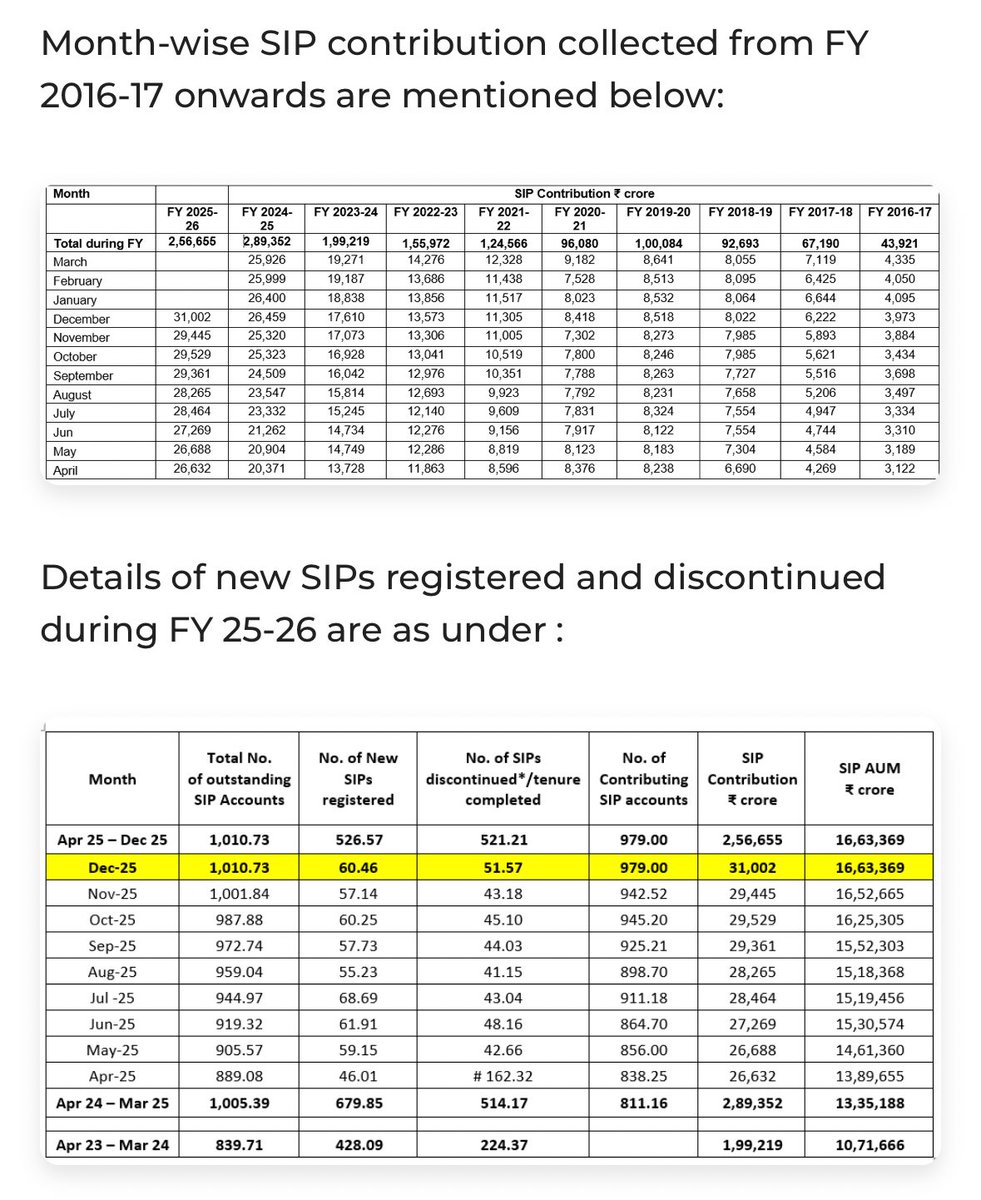 aaminvestor_'s tweet photo. #MutualFund Update  

December 2025 SIP inflows rise to ₹31,002 Cr (+5.3% MoM, +17.2% YoY)

Monthly SIP activity (Dec-25)
   New SIPs registered: 60.46 lakh

#MFUpdate #aaminvestor https://t.co/BzQj4gSs6i