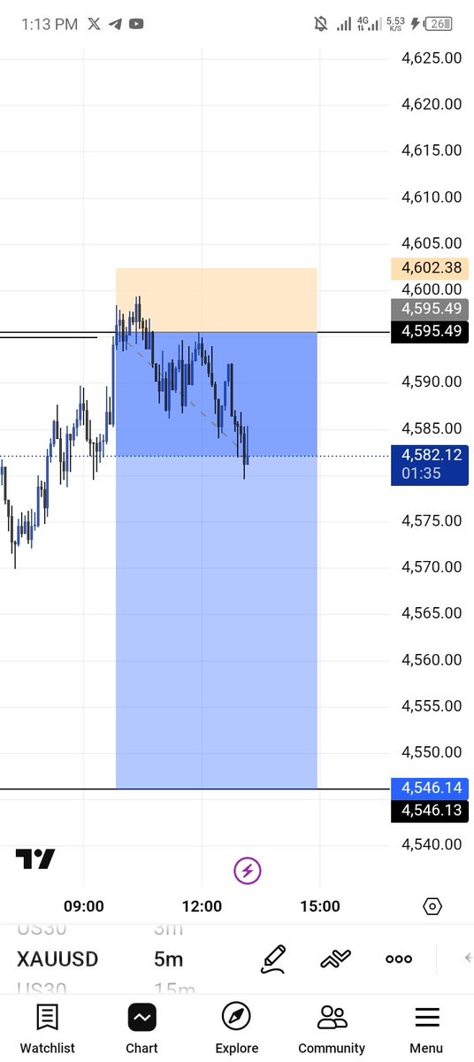 ogkhelly's tweet image. caught this sell on xauusd 
happy new week y'all 🙌