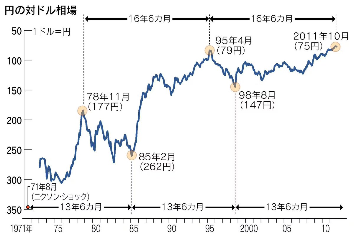 2012年、1ドル70円台の記憶。あの日、戦後最高値の75円32銭をつけた円高の系譜が、もし16年6か月の時を超え2028年に再来したなら――。日本 経済・円が激震する壮大なIFの世界線。今の状況じゃ想像もつかないけど、もし現実になったら腰抜かすわ😇