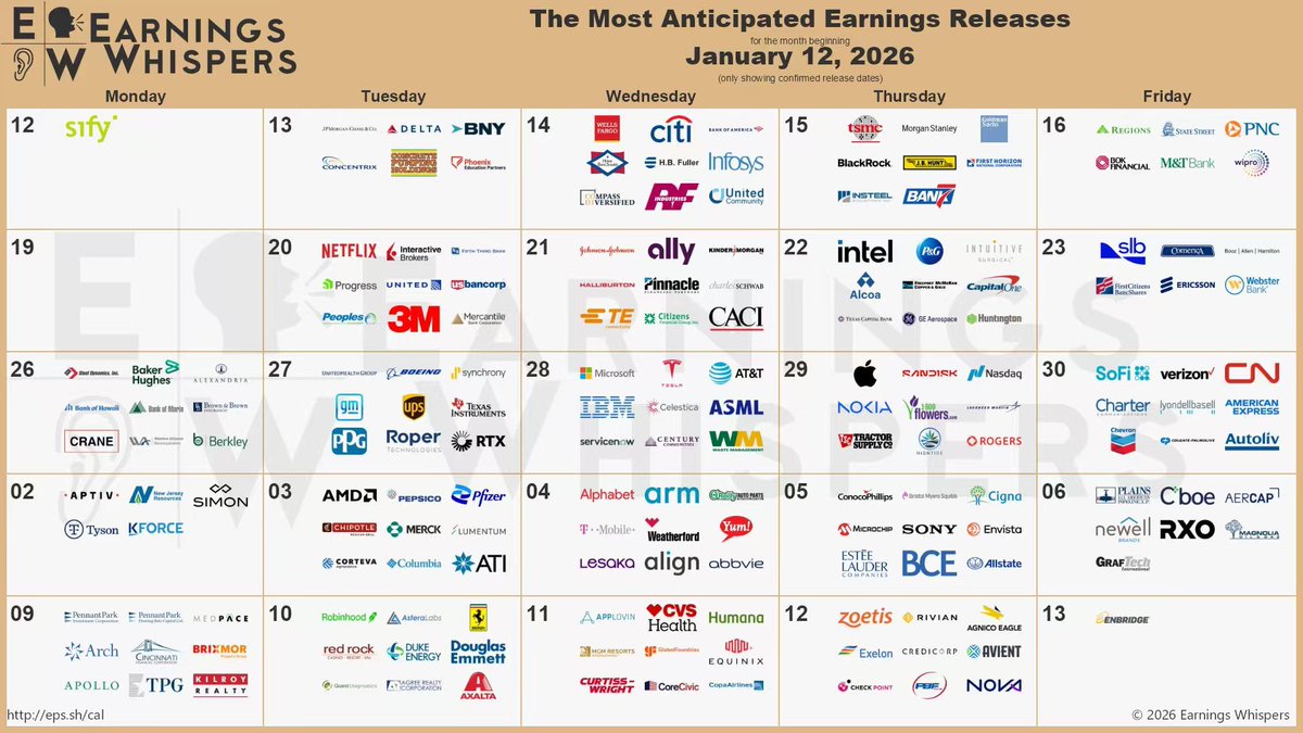 Earnings Whispers 又把接下来一个月的美股财报日程整理好了，依然建议保存收藏以免忘记。 帮大家总结几个核心时间节点，不要错过。  第一周（1月13-16日）：以金融股为主，摩根大通