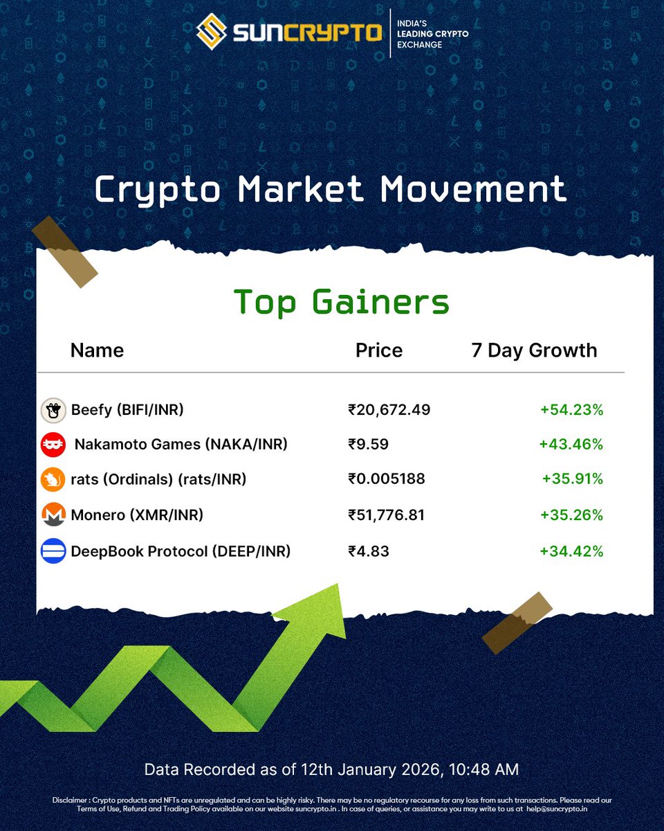 Time For Weekly Crypto Updates 📢 2026 continues to make waves in the crypto  market! 💯 📈 Top Gainer: Beefy surged by +54.23% 🚀 📉 Top Loser: Bloktopia  dropped down by -55.64%