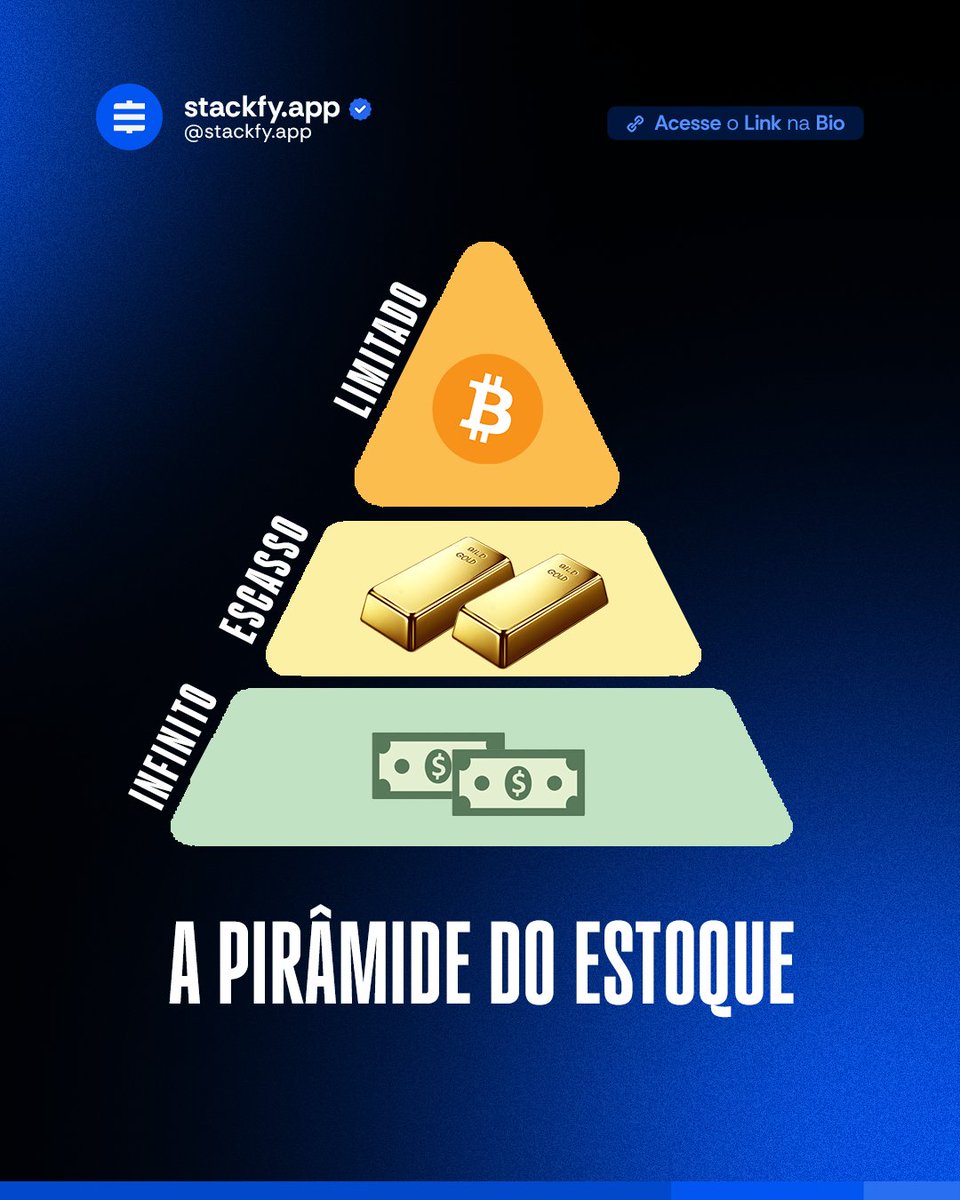 Essa é a pirâmide do estoque. Enquanto o dinheiro tradicional pode ser  feito pelas maquinas do banco central, o Bitcoin está escrito na  Blockchain: 21 milhões de unidades e nada mais. #stackfy #