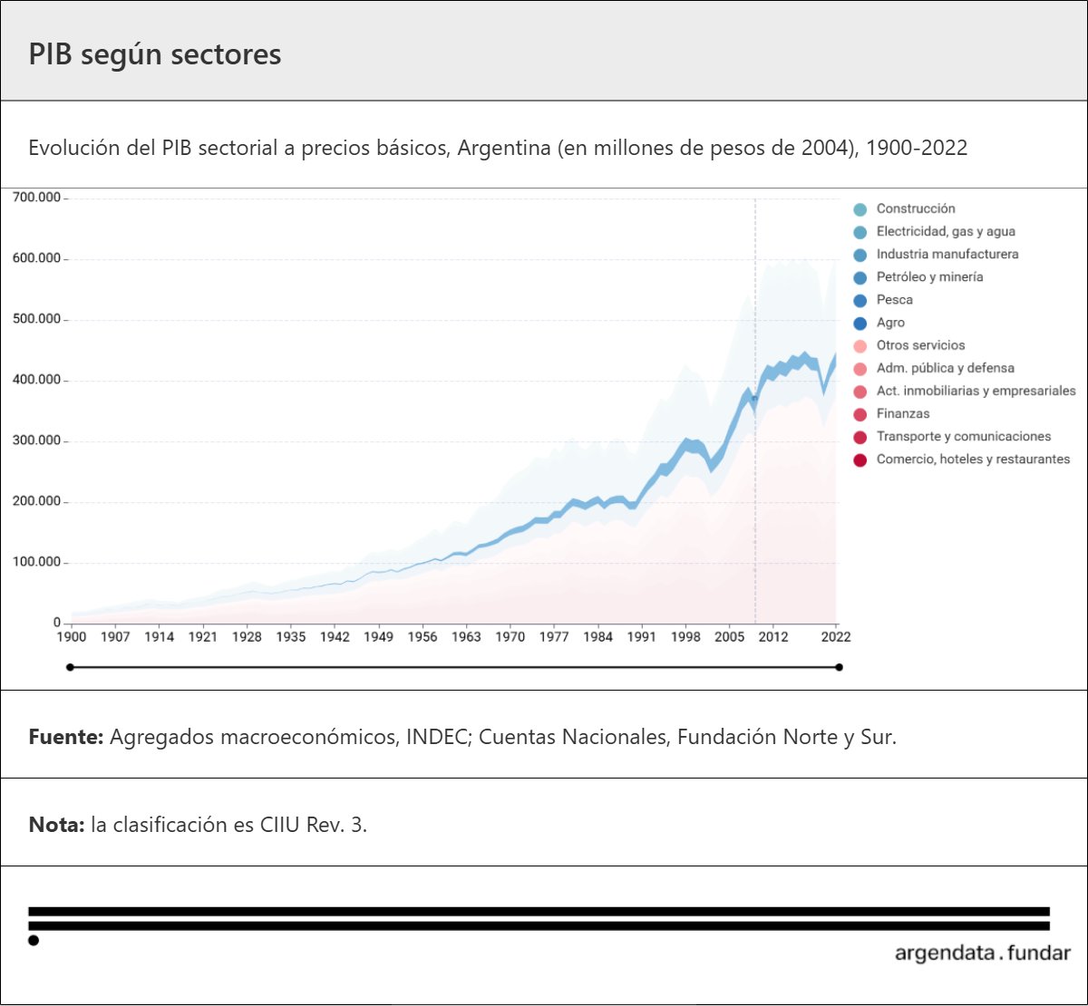 alfiemart's tweet image. ¿Qué sector va a salvar a la Argentina? 
Ninguno, o mejor, una combinación de todos. No hay "balas de plata", sino un rompecabezas sectorial. 
¿Qué puede dar cada sector?
1- AgroIndustria: exportaciones, arraigo territorial, empleo federal.
2- Industria: agregado de valor, empleo…