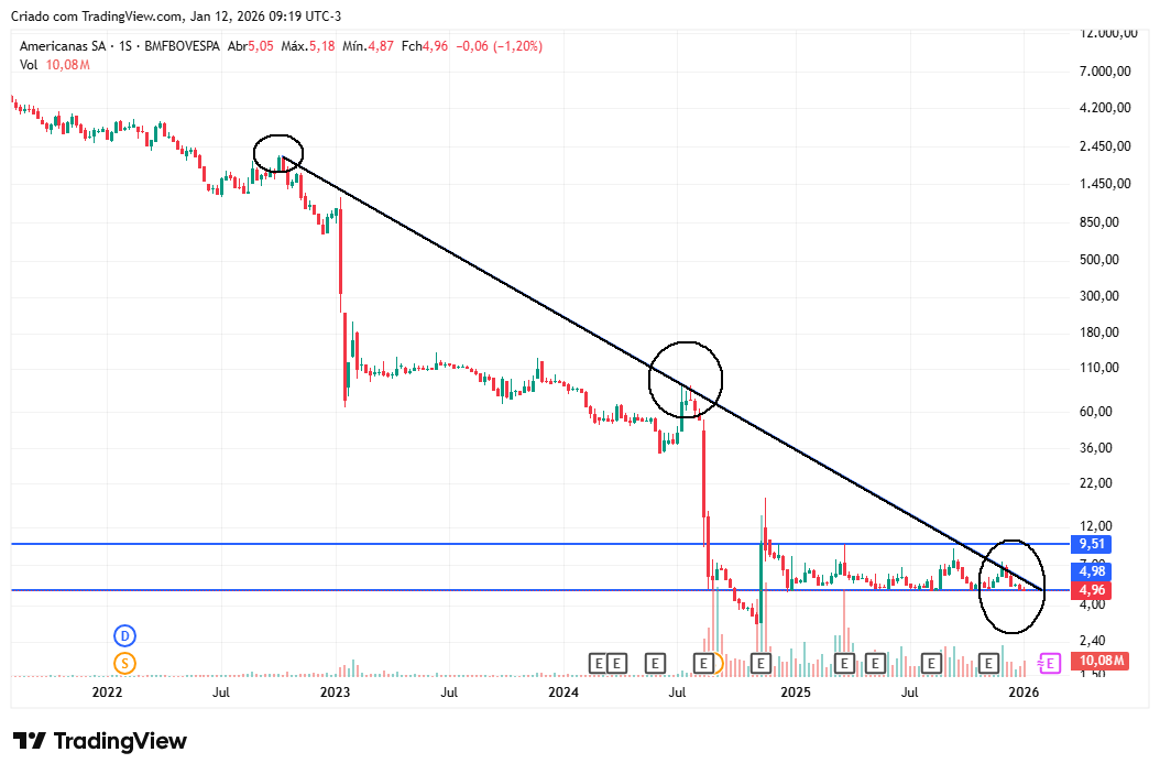 Papel preso numa congestão 5,00-9,50....com volume decrescente nas últimas semanas....volume nas altas (candles verdes) é bem superior do q nas baixas (vermelhos), como visto nas linhas pretas.. LTB-3 anos passando hj em 5,35