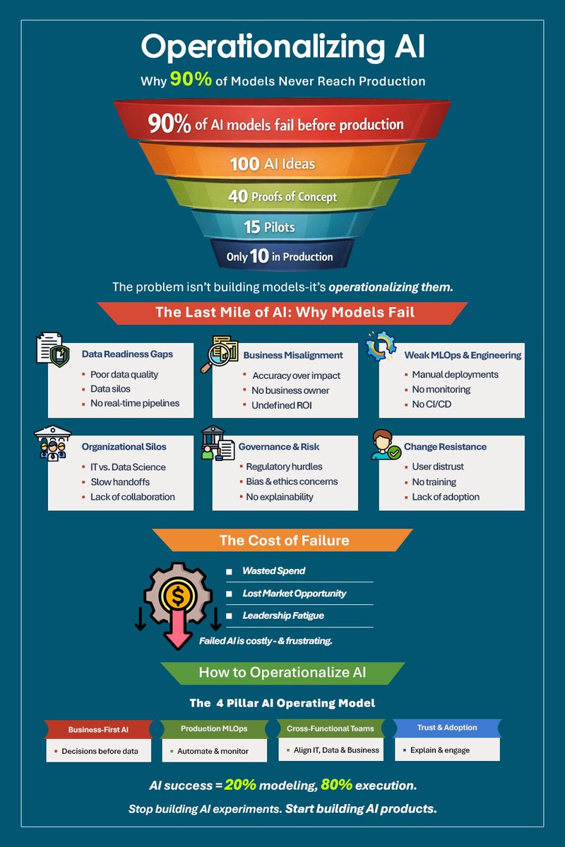 90% of AI models never reach production.

The failure isn’t technical.
It’s operational.
AI success = 20% modeling, 80% execution.

#AI #MLOps #EnterpriseAI #TechLeadership #DataScience #DigitalTransformation