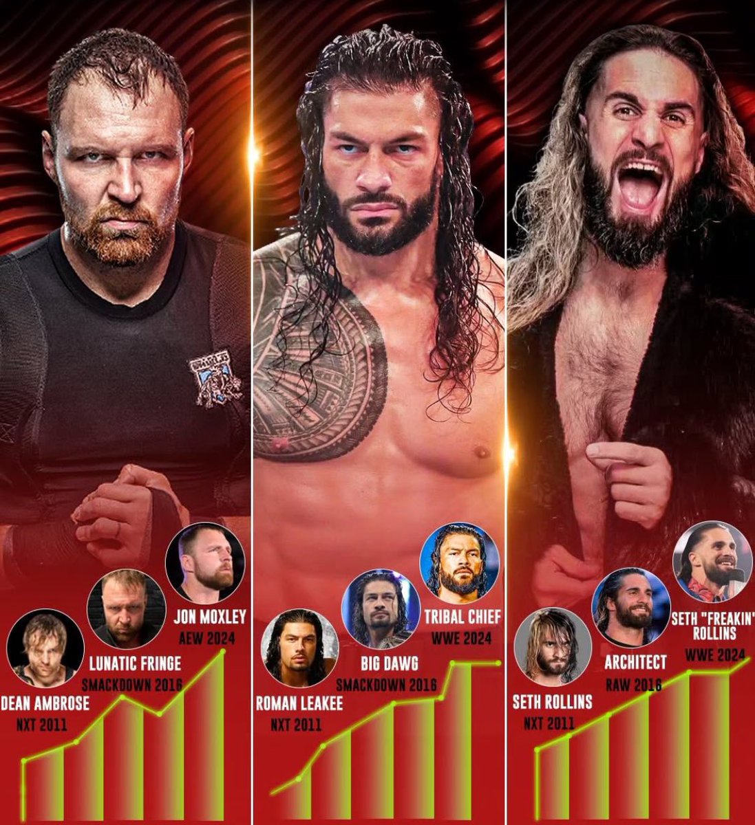 DirtyDomDom's tweet image. They Build the shield, Now they ruled the wrestling world. 

The Graph has always been up For the House of Justice brothers 📈