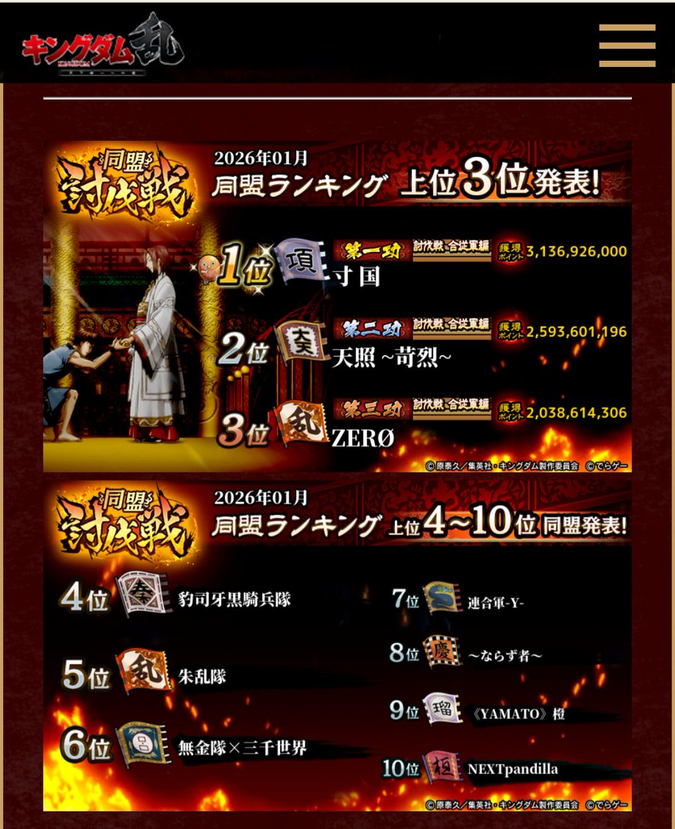 ssan_43's tweet photo. 第161回同盟討伐戦〜合従軍編〜
同盟3位！
100位内に26人！！凄い！！

㊗️大将軍　10名（初獲得1名！）
㊗️将軍　　16名（初獲得3名！）
㊗️ルーキー1位！

まだまだ10人以上同盟員募集しています！
討伐戦楽しみたい方！上を打ち破りたい方！
ZERØ人事担当までご連絡ください！

#ZERØ盟員募集 https://t.co/0HwdowGr32