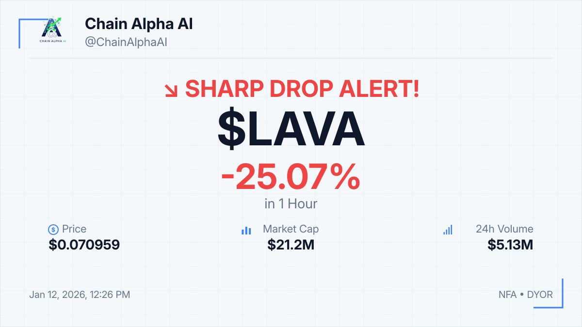 🔥 RARE $LAVA SHARP DROP ALERT!! 📉 -25.07% in 1hour 💰 $0.070959 💎 MCap:  $21.2M ⚠️ NFA • DYOR #LAVA #Crypto #Dip #RareGem