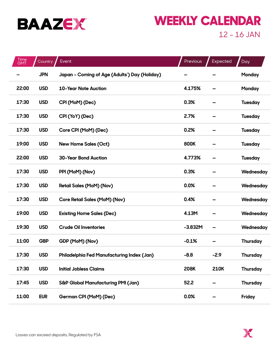 baazex's tweet photo. 🔷 Key Events This Week (12–16 January):

🇯🇵 Japan: Coming of Age Day (Public Holiday)

🇺🇸 United States:
• 10-Year & 30-Year Treasury Bond Auctions
• CPI (MoM & YoY)
• Core CPI
• New & Existing Home Sales
• Producer Price Index (PPI)
• Retail Sales & Core Retail Sales
• Crude Oil Inventories
• Philadelphia Fed Manufacturing Index
• Initial Jobless Claims
• S&P Global Manufacturing PMI
🇬🇧 United Kingdom: Monthly GDP
🇪🇺 Germany: CPI (MoM)
✨ Stay informed with Baazex
Plan your trades wisely and stay ahead of the markets.
#Baazex #EconomicCalendar #MarketUpdate #Trading #Forex #Gold #Oil #Economy #WeeklyReport