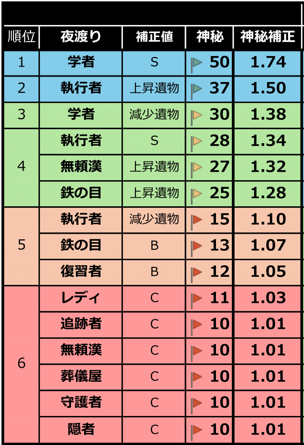 【座学】
全キャラの神秘一覧表を作ってみました
下部の定義を読んでから表を見てみてほしいです。

黒い数値＝敵の状態異常耐久値 
下の数値＝キャラ毎の発症までの攻撃回数

【所感】
・学者は1.74倍。そりゃ簡単に出血するわ
・神秘執行は学者に匹敵する。使わないけど。