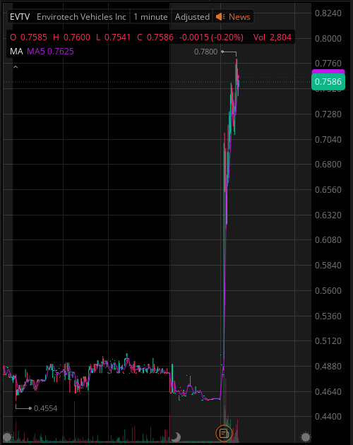Fifbq's tweet image. يظهر السهم اندفاعًا حادًا مصحوبًا بارتفاع في السيولة ما يدل على دخول مضاربي قوي. حاليًا يتداول قرب 0.758 والثبات أعلى المتوسط القصير يعزز فرص إعادة اختبار القمة مع ضرورة الحذر من التذبذب العالي
$EVTV
