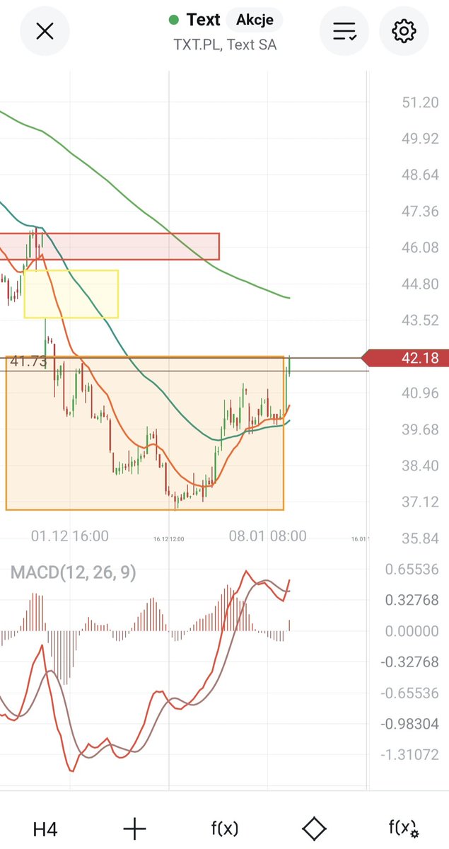 HunterDividends's tweet image. #Text
Trend nadal spadkowy. Jesteśmy bardzo blisko wybicia overbalance. Średnie wyglądają coraz lepiej. Następna czerwona 44-46.