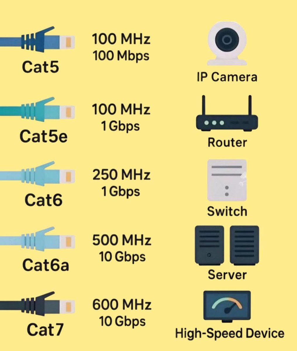ip_cisco's tweet image. CAT CABLES! | IPCisco
.
Please Like &amp;amp; Retweet..:)
.
#network #ccna #cable #networking