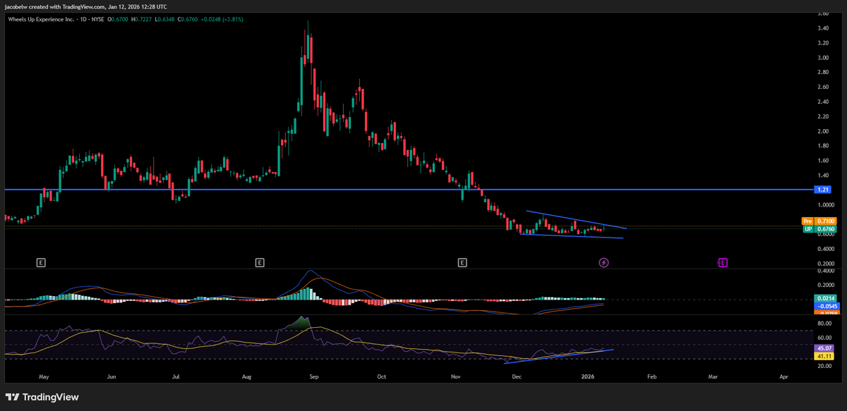 JTE_ThetaCo's tweet photo. THIS PENNY STOCK IS COILED 🔥 $UP

Wheels Up 

• RSI climbing
• MACD bullish crossover
• Volume tightening
• Massive volume gap → $1.20
• Rising wedge forming