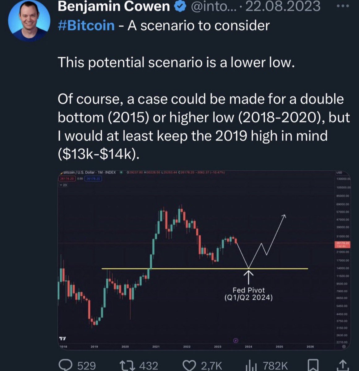 Imagine calling for $13–14K $BTC at the very start of the bull cycle…

then completely missing the run to $73K $BTC ATH,being a full year late after the $15K bottom,missing the entire #altseason from Oct 2023 to March/april 2024 and now dropping quotes like you “nailed”