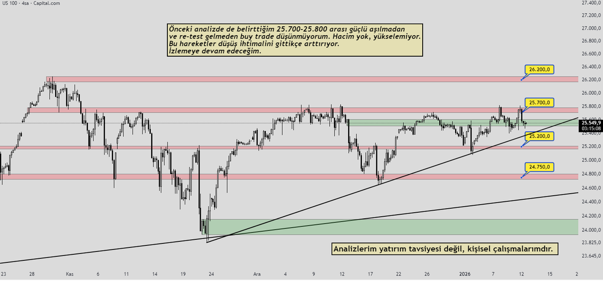 MetAliqTrader's tweet photo. NASDAQ 4H - 12/01/2026
Önceki analizde de belirttiğim 25.700-25.800 arası güçlü aşılmadan ve re-test gelmeden buy trade düşünmüyorum. Hacim yok, yükselemiyor. Bu hareketler düşüş ihtimalini gittikçe arttırıyor.
İzlemeye devam edeceğim.

https://t.co/GEJ0RtA5Gz

#nasdaq #US100 https://t.co/6KbjfVFl1z