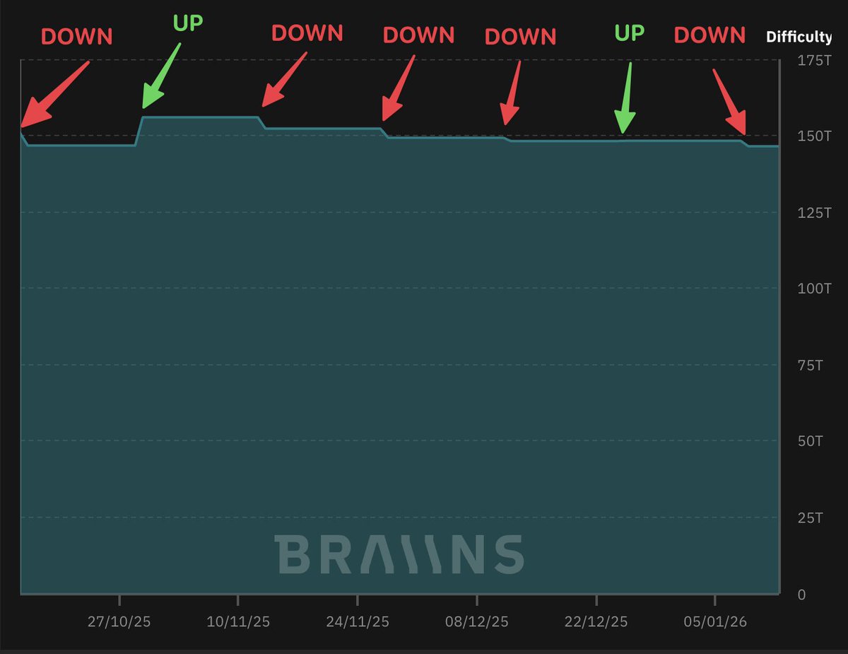 Bitcoin mining difficulty just adjusted down by 1.2%.

That's five negative adjustments out of the last seven.

Some relief for miners after the Q4 price slump.