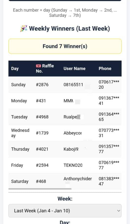 Congratulations 🎊 

 *N10,000* each, credited to all 7 winners successfully!
You, too, could be a winner next week!

 *How? Very simple, Buy MTN SME Data!*

-gsubz.com
💙💛
(NB: Part of the usernames were blurred for privacy)