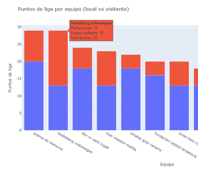 Otra curiosidad: <a href="/CD_Heidelberg/">CD Heidelberg</a> es el unico equipo de la #ligaiberdrola que ha ganado más puntos de visitante (16) que como local (13)