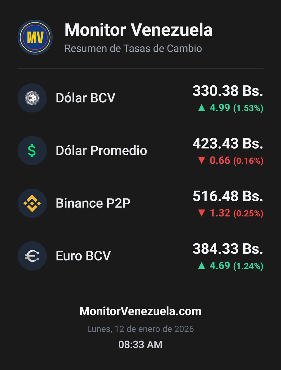 MonitorVZ's tweet image. 🚨 TASAS ACTUALIZADAS - Venezuela

💵 Dólar BCV: 330.38 Bs.
💹 Dólar Promedio: 423.43 Bs.
⚡ Binance P2P: 516.48 Bs.

📅 12/01/2026 - 08:34 AM

#MonitorVenezuela #DolarVenezuela #TasaDeCambio