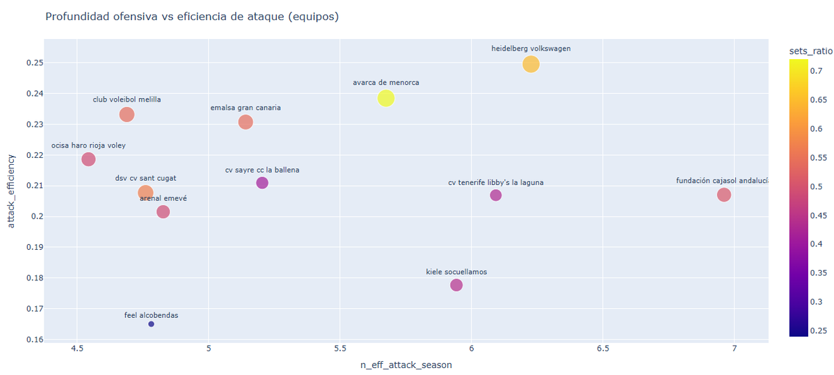 Y si Haris está puntuando por debajo de lo que las estadísticas indican, el caso contrario es Sant Cugat. Es el 3er equipo q menos rota (tras Haro y Melilla) y solo supera en eficiencia de ataque a Arenal, Kiele y Alcobendas.