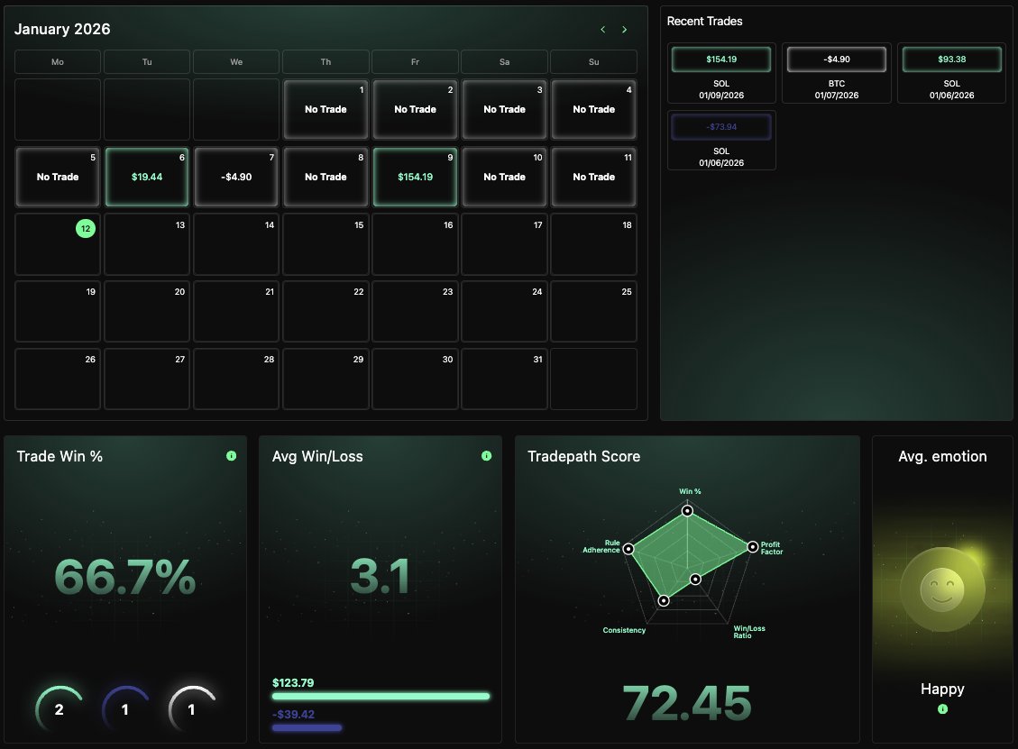 Flipping $190 into $10k Trading Challenge. 
Current account size: $1,281.02.

This is how first trading week of 2026 looked like. 
Could have been better but i am happy with the results.