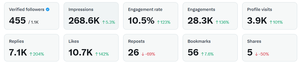 I love seeing stats on CT so much so I'm showing you mine too.

my stats from the past 3 months :

> engagement rate: 10.5% (+123%)
> bookmarks: 56 (+7.6%)
> impressions: 268.6k (+5.3%)
> profile visits: 3.9k (+101%)
> engagements: 28.3k (+136%)

show me yours :

p.s. i'm