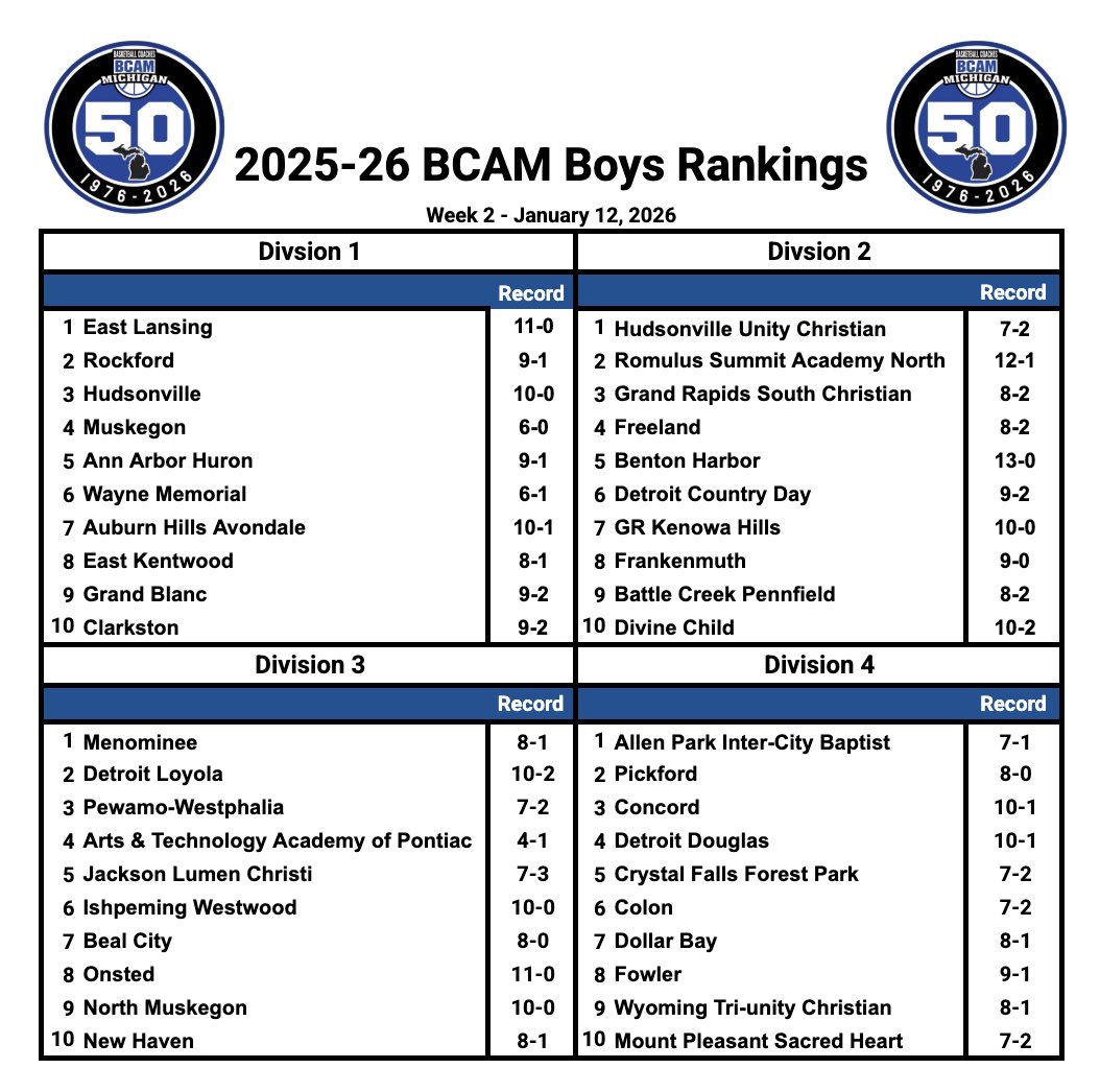 BCAMCoaches's tweet image. Week 2 BCAM Rankings!