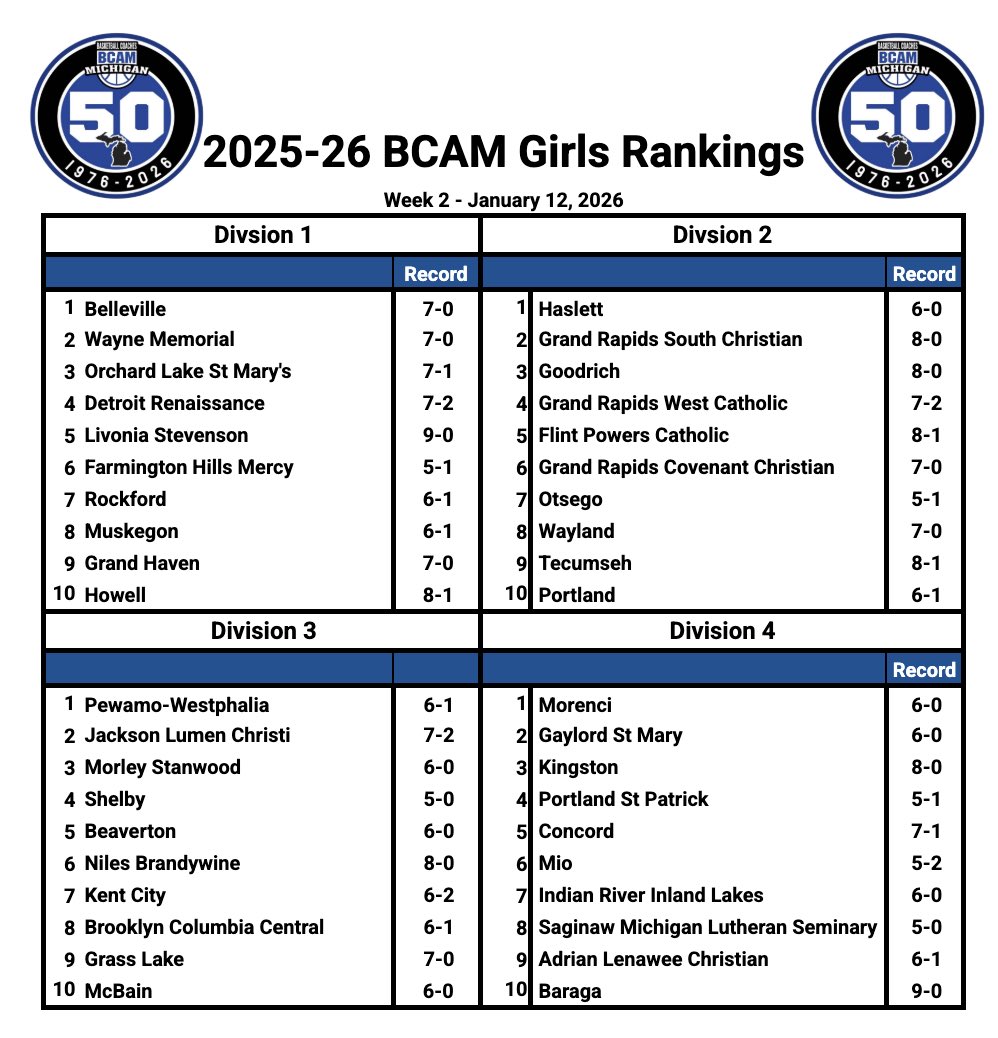 BCAMCoaches's tweet image. Week 2 BCAM Rankings!