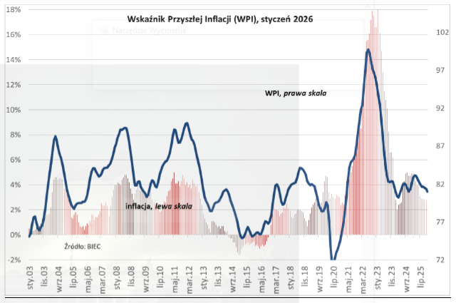 Macronextcom's tweet photo. #Polska 🇵🇱: w I 2026 Wskaźnik Przyszłej Inflacji wg #BIEC 81,0 pkt. (poprzednio: 81,4 pkt.)

"W sferze realnej polskiej gospodarki oraz w jej najbliższym otoczeniu dominują tendencje
dezinflacyjne."

Kalendarz (Polska): https://t.co/Xtti3JSFl5 https://t.co/qok28Iba21