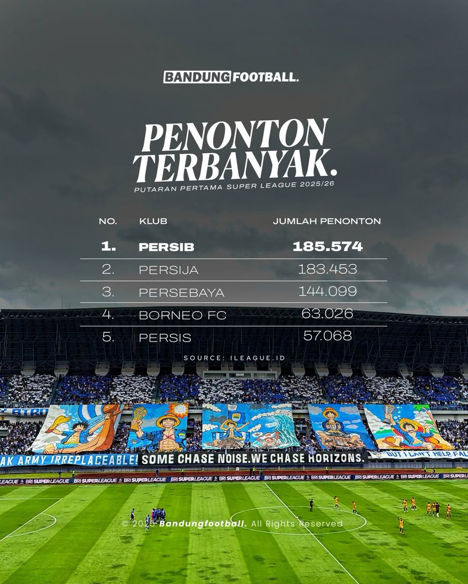 Pemuncak klasemen Liga ✅️
Pemuncak klasemen jumlah penonton di stadion ✅️

Sinergi Persib dan Bobotoh, kompak di puncak 😀💙🔥🔝

Putaran kedua gas lagi, start 2 minggu lagi 😗

#BandungFootball #BFCOM #Persib #Bobotoh