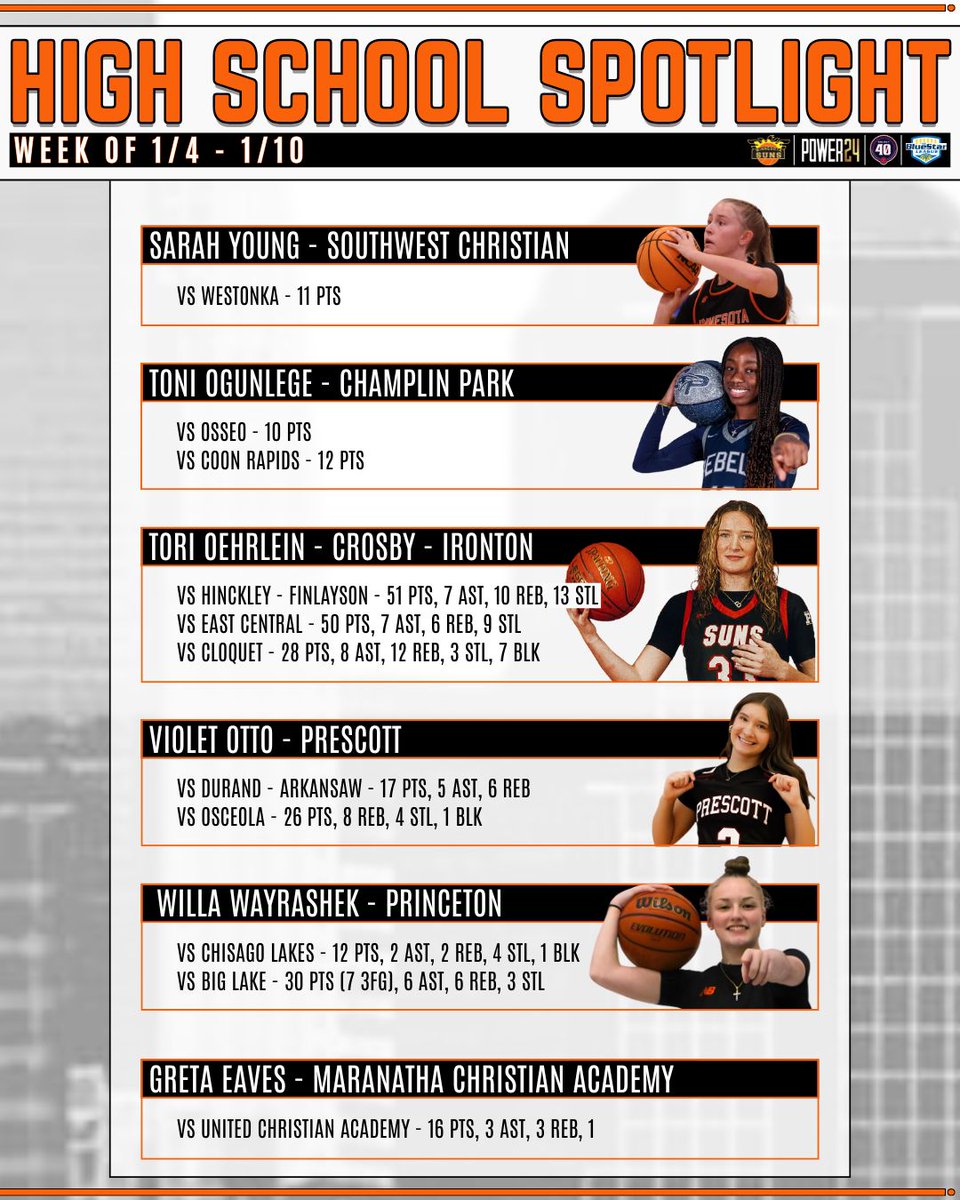 MNSunsbball's tweet photo. High School Spotlight for the Week of 1/4 - 1/10

#GrindAndShine

**All scores are based on data from the Hub, Bound, and Hudl** https://t.co/rNJR8rIr7C