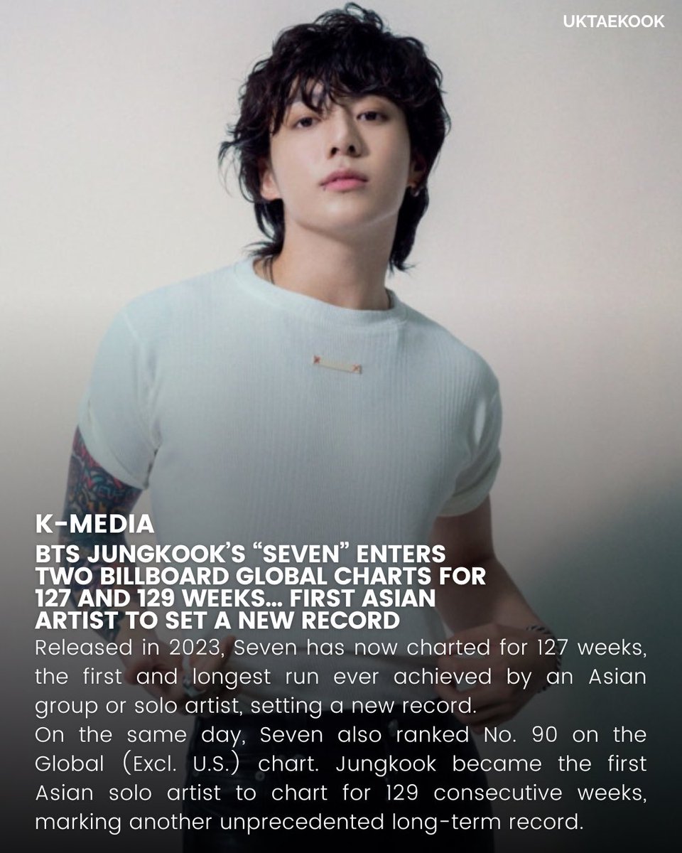 uktaekook's tweet photo. 🗞️ BTS Jungkook continues his record-breaking run as Seven re-enters Billboard’s Global 200 and Global (Excl. U.S.) charts, extending its historic streak to 127 and 129 weeks — the longest and first achievement by an Asian solo artist, further cementing his global superstar status.

🔗 https://t.co/jvcom8a00q