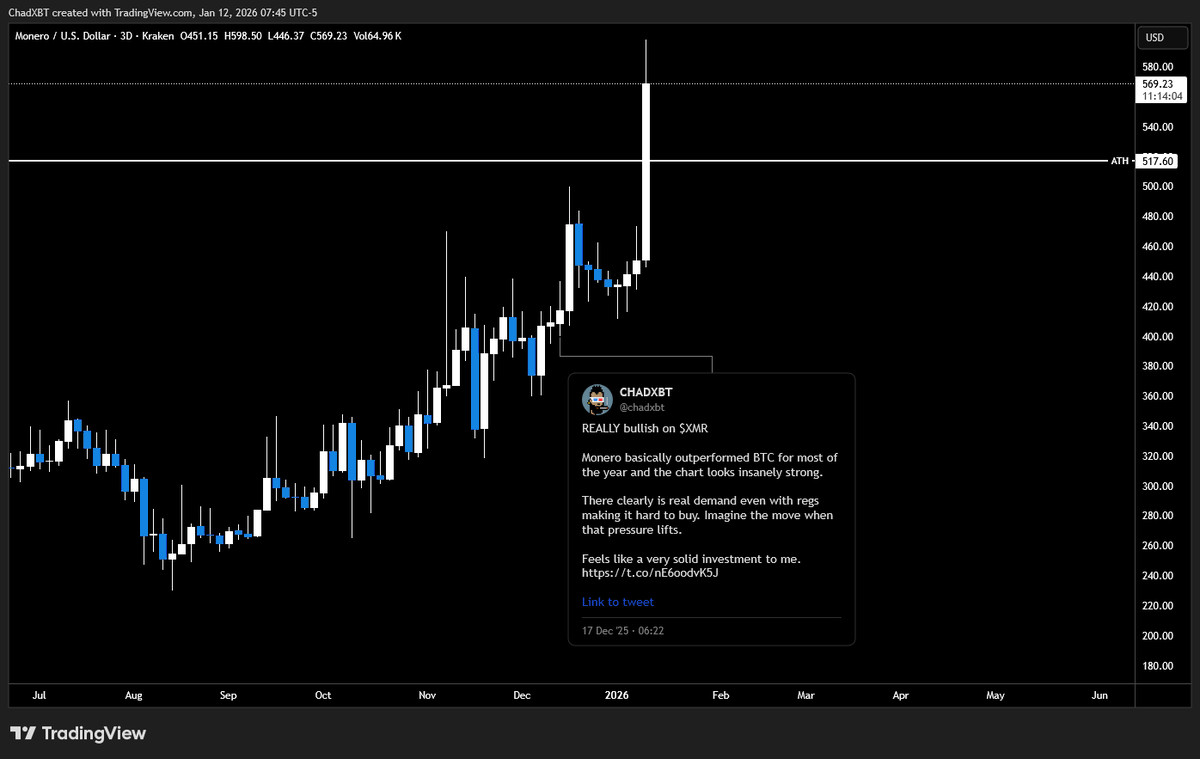 Beautiful candle on $XMR! This is exactly why I said Monero was a great  investment. Most are still underexposed and calling this 