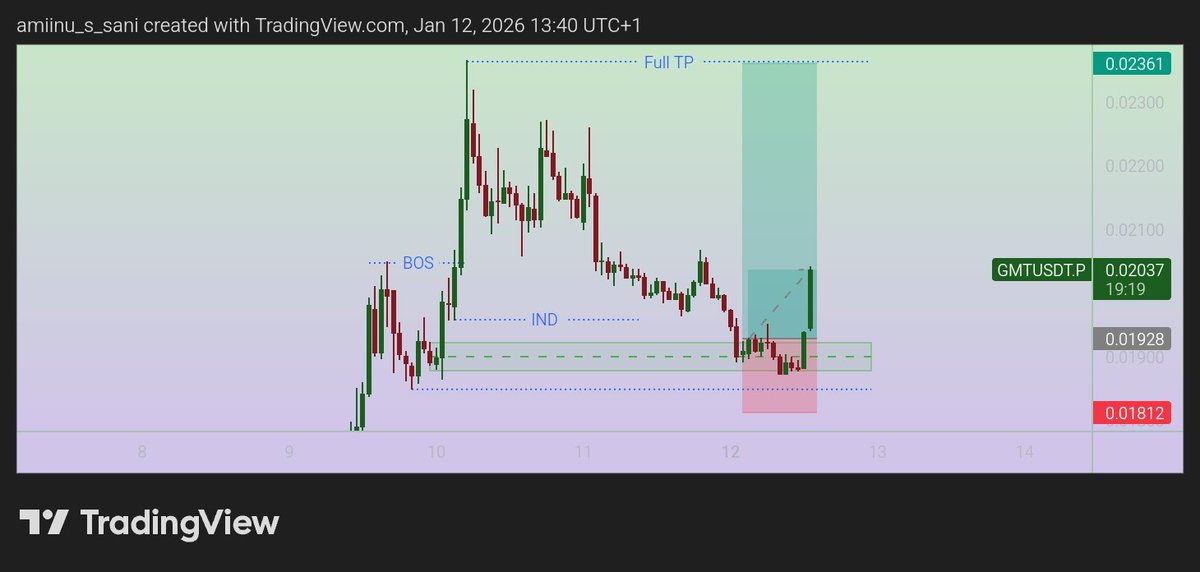 AminuKano01's tweet image. Another successful trade with our community.

1.3x profit so far on $GMT and some made over 3x profit.

#GMTUSDT #GMT #Crypto
