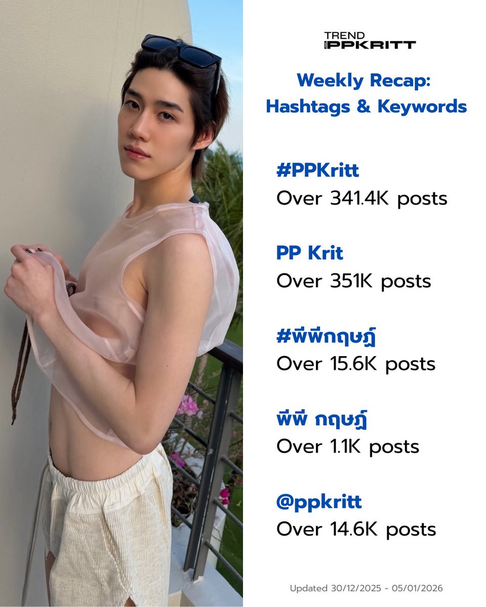 TrendForPPKritt's tweet image. 🤍 Weekly Recap: Hashtags &amp;amp; Keywords
🗓️ Updated 30/12/2025 - 05/01/2026

#PPKritt
Over 341.4K posts

PP Krit
Over 351K posts

#พีพีกฤษฏ์
Over 15.6K posts

พีพี กฤษฏ์
Over 1.1K posts

@ppkritt
Over 14.6K posts

ฝากติด Hashtag + Keyword สะสมยอดให้น้องพีพีด้วยนะคะ 🤍