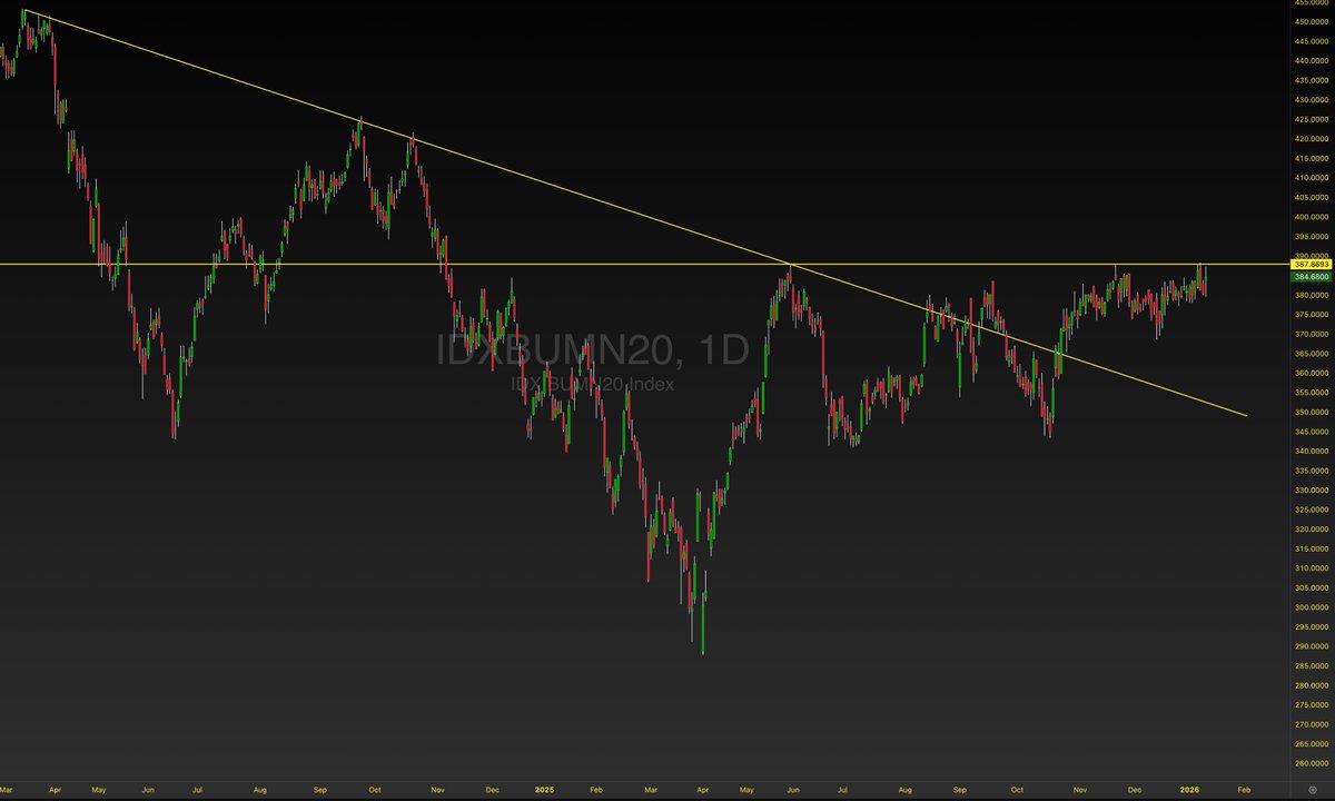 Dari weighting indeks (IHSG/JCI), bisa kita liat 4 saham grup PP itu ada di top 20 dan total weight % nya itu ada di ~15.3%
Even kalua trio bank top 20 (BBCA, BBRi, BMRI) di combine, weight % nya masih under
Indeks kita perlu anchor baru, supaya ketika terjadi rebalancing/money