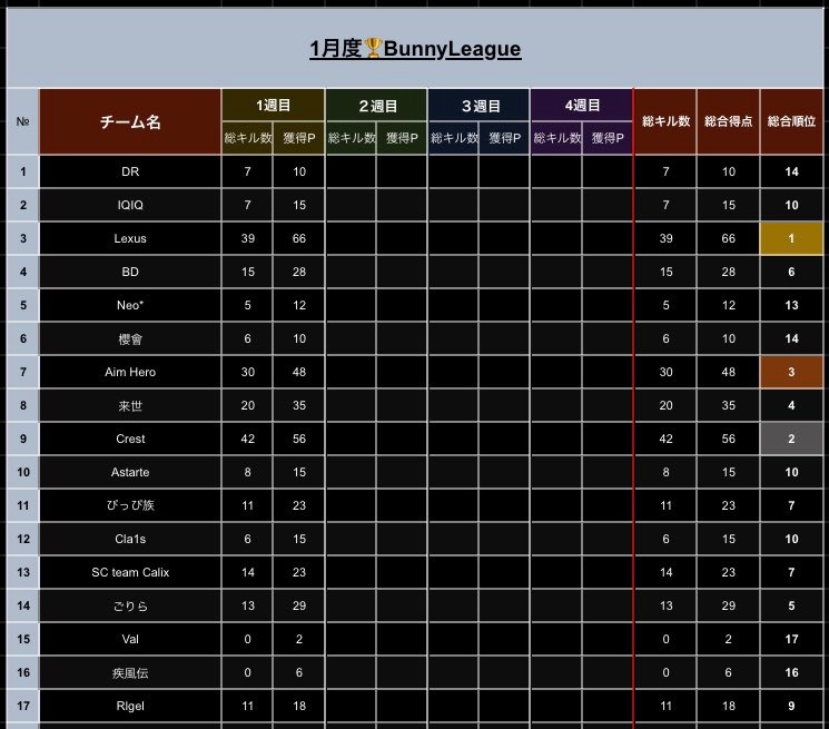 DRtaku0091's tweet image. バニーリーグ day2🙌

毎週月曜日クインテットリーグはこちら‼️バニーリーグ‼️

day1から熱い戦いが巻き起こってました！
day2はどんな展開になるのか
要チェック✅

NARUTO殿堂スキル禁止になりましたよん🥺

👇🏻YouTube👇🏻
youtube.com/live/9iWhUf4MC…

 #荒野行動