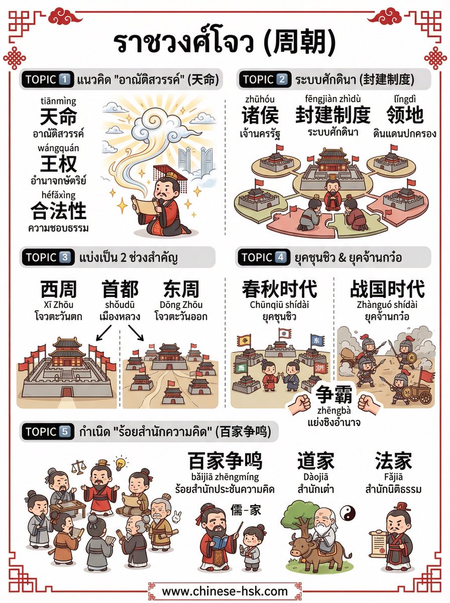 chinesehskby's tweet image. 📜 สรุปราชวงศ์โจว (周朝) เข้าใจง่ายในภาพเดียว!

🔹 天命 (อาณัติสวรรค์)
✅ ถูกต้อง
เป็นแนวคิดแกนกลางที่ราชวงศ์โจวใช้สร้างความชอบธรรมในการล้มราชวงศ์ซาง
→ ปกครองดี = ได้天命 / ปกครองเลว = 天命ถูกเพิกถอน

🔹 封建制度 (ระบบศักดินา)
✅ (ในบริบทจีนโบราณ)
หมายถึงการแบ่งดินแดนให้…