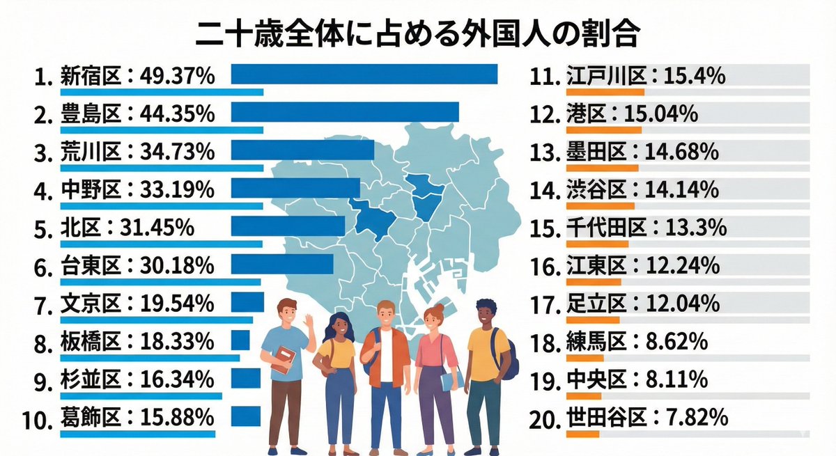 nicosokufx's tweet photo. 東京23区「二十歳全体に占める外国人の割合」

1.新宿区：49.37％
2.豊島区：44.35％
3.荒川区：34.73％
4.中野区：33.19％
5.北区：31.45％

6.台東区：30.18％
7.文京区：19.54％
8.板橋区：18.33％
9.杉並区：16.34％
10.葛飾区：15.88％

11.江戸川区：15.4％
12.港区：15.04％
13.墨田区：14.68％
14.渋谷区：14.14％
15.千代田区：13.3％

16.江東区：12.24％
17.足立区：12.04％
18.練馬区：8.62％
19.中央区：8.11％
20.世田谷区：7.82％