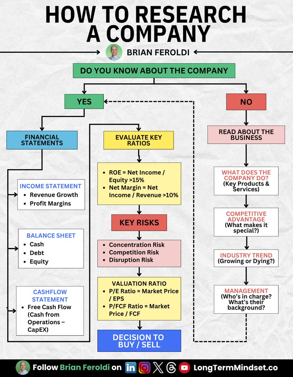 CompoundingW's tweet photo. How to research a company by @BrianFeroldi https://t.co/XhbJ2koSk7
