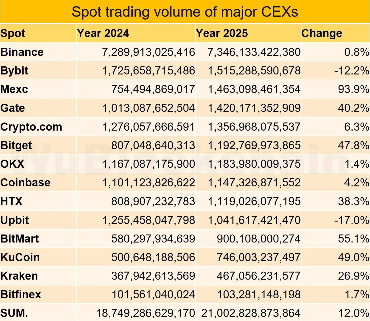 2025年CEX動向：中堅取引所が急成長】 ・Binanceは依然最大手だが成長は鈍化 └ トラフィック：-22.3% ・主要取引所全体の市場成長 └  現物取引高：+12.0% YoY └ デリバティブ取引高：+36.7% YoY ・中堅取引所が存在感 └ MEXC / Bitget / Gate  が取引量・流入ともに大幅増