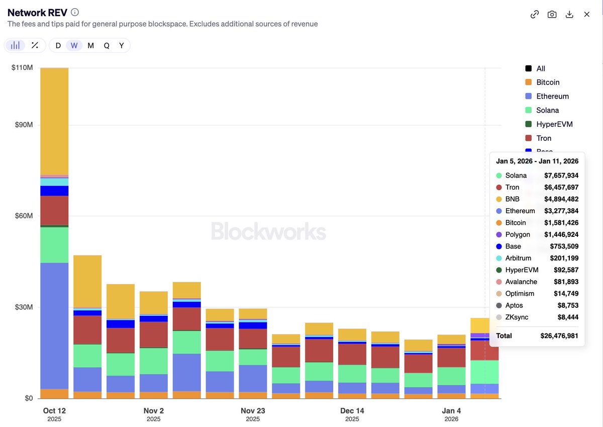 solananew's tweet image. 🚨BREAKING: SOLANA RECLAIMS #1 SPOT BY WEEKLY NETWORK REVENUE AFTER 11 WEEKS!!!🚨