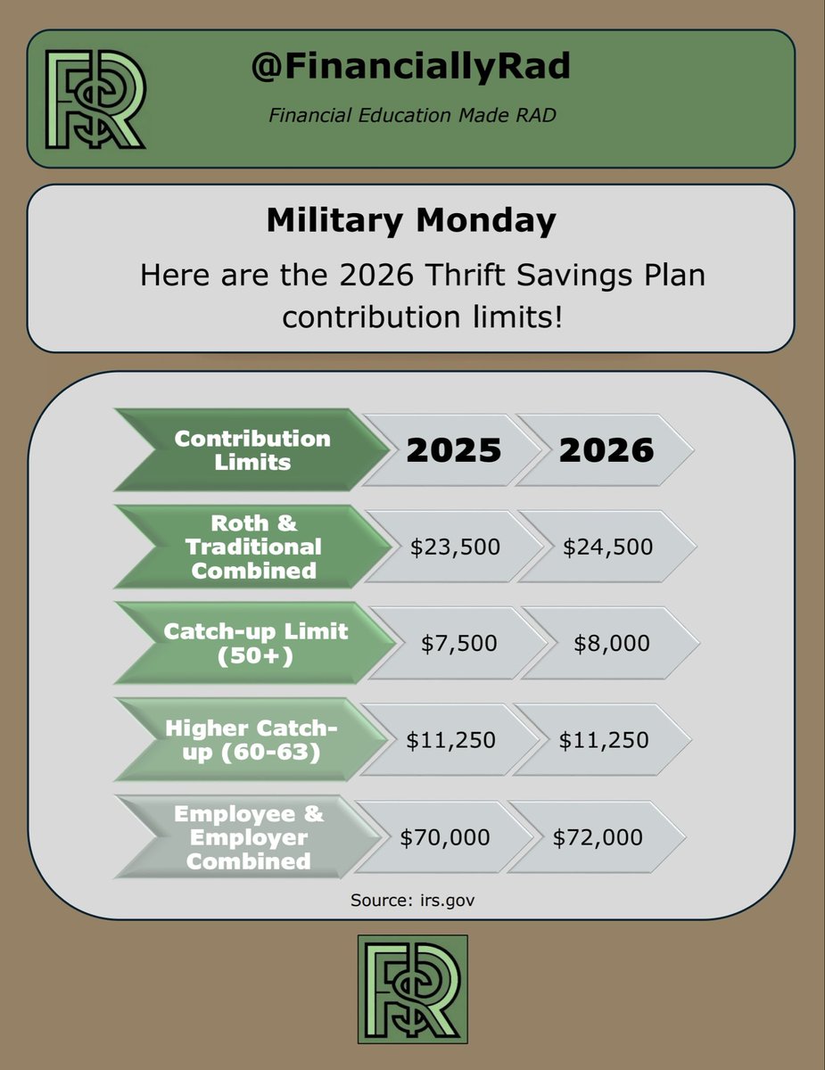 FinanciallyRad's tweet image. 2026 TSP Contribution Limits!

Follow @FinanciallyRad for more Financial Education Made RAD!

#financiallyrad #financialeducation #personalfinance #investing #militaryfinance #moneytips