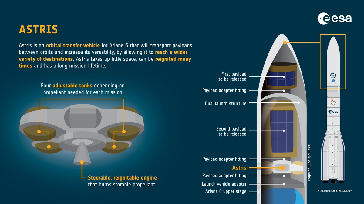 Have you met Astris? 🤔

It's an orbital transfer vehicle under development for Ariane 6.

Astris will add on Ariane 6's capabilities, by allowing it to  transport payloads between orbits and reach more destinations.

Here's how it will look ↓
esa.int/ESA_Multimedia…