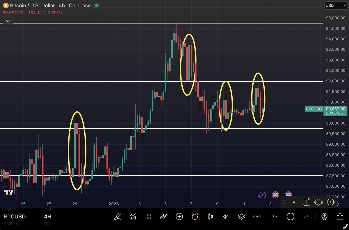 That manipulation candle is still going strong in Bitcoin? They spike it up  with one candle, then hammer it down hard on the next😪 Happened like 20  times in the last 2