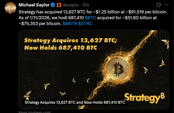 coinbureau's tweet photo. 🚨STRATEGY BUYS MORE BITCOIN

Strategy has acquired 13,627 BTC for $1.25 BILLION at an average price of $91,519 per Bitcoin, bringing its total holdings to 687,410 BTC. https://t.co/TG3D85I0PW